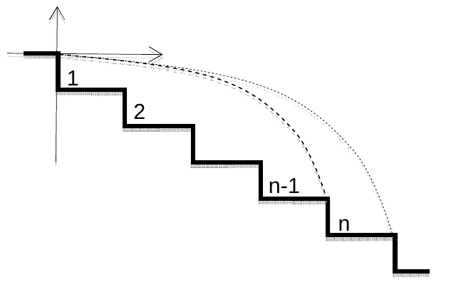 Escada de degraus numerados 1, 2, ..., n−1 e n, com trajetórias parabólicas de uma bola lançada do patamar