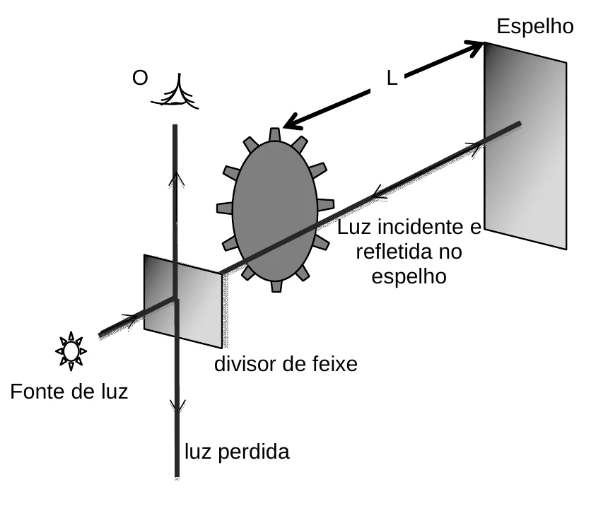 Aparato de Fizeau: fonte de luz, divisor de feixe, disco dentado, espelho a uma distância L e observador em O