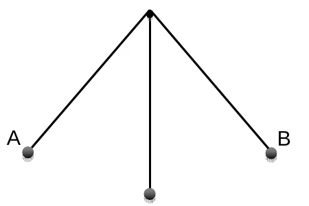 Pêndulo simples oscilando entre A e B, com uma posição central na vertical