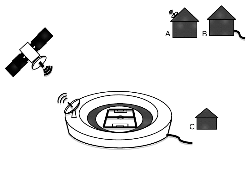 Satélite, estádio, casas A e B (próximas) e casa C (próxima do estádio)
