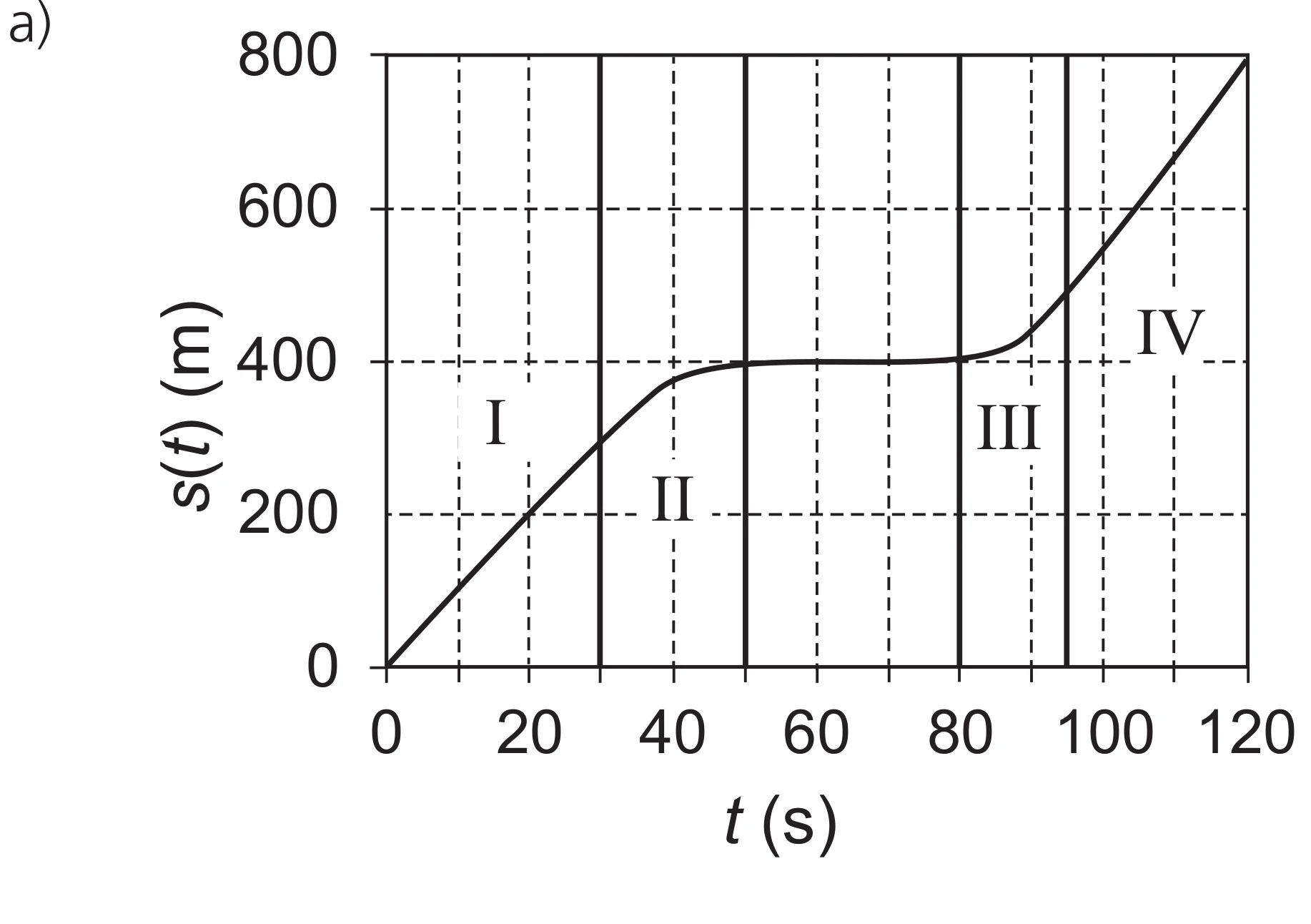 Alternativa A: gráfico s(t) com trecho I linear subindo a 300m em 30s, trecho II curvando suavemente até o patamar de 400m em 50s, trecho III plano de 50s a 80s, trecho III curvando suavemente para cima até 490m em 95s, e trecho IV subindo até 800m em 120s