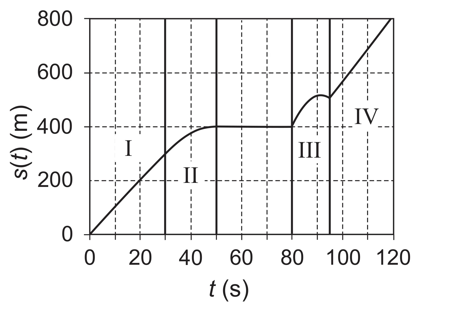 Alternativa C: gráfico s(t) semelhante à alternativa A, mas com um pico e leve recuo na transição do trecho III para o IV, por volta de 90-95s