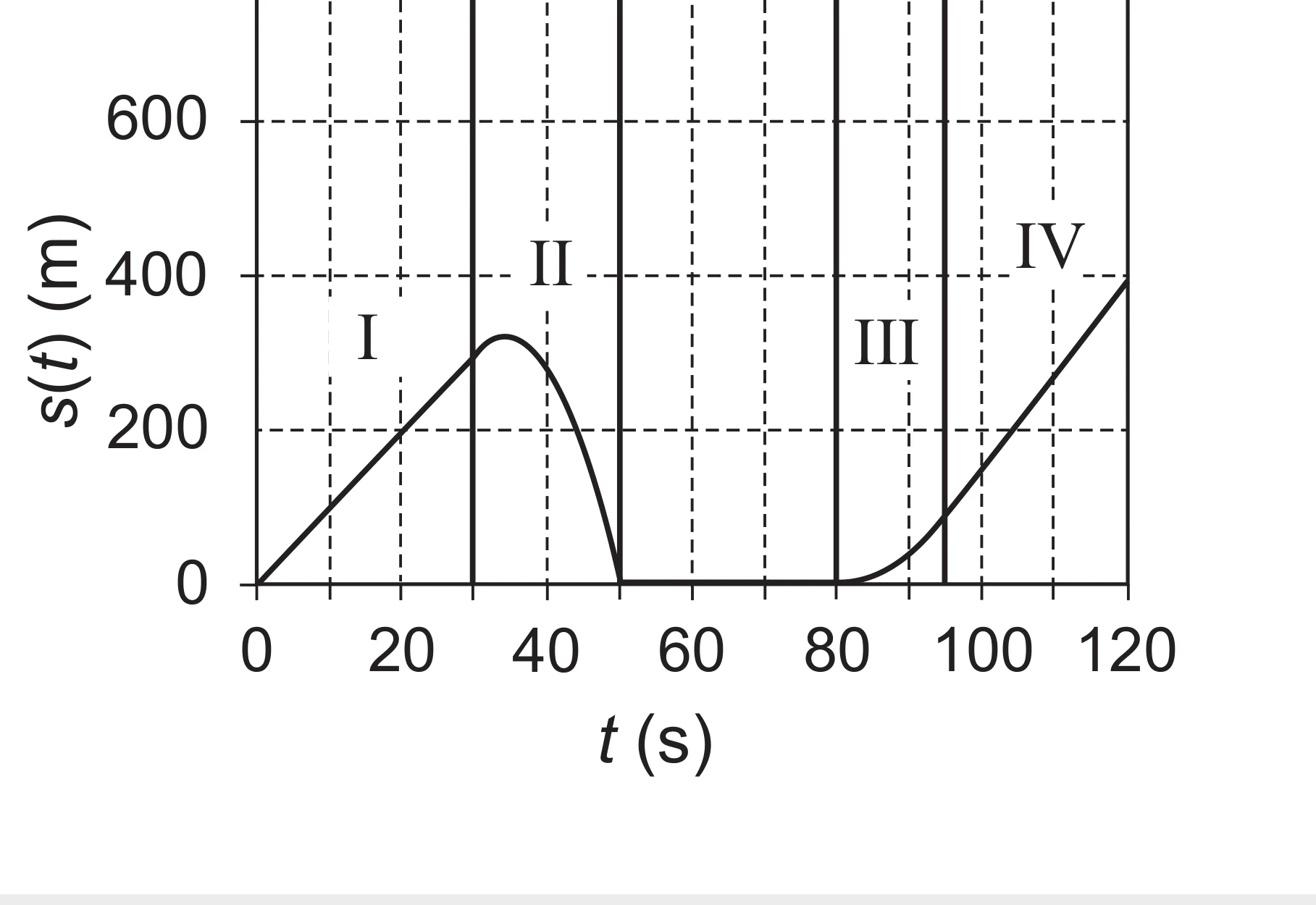 Alternativa D: gráfico s(t) com a posição subindo e depois caindo até zero por volta de 50s, o que indicaria o motociclista voltando ao ponto de partida