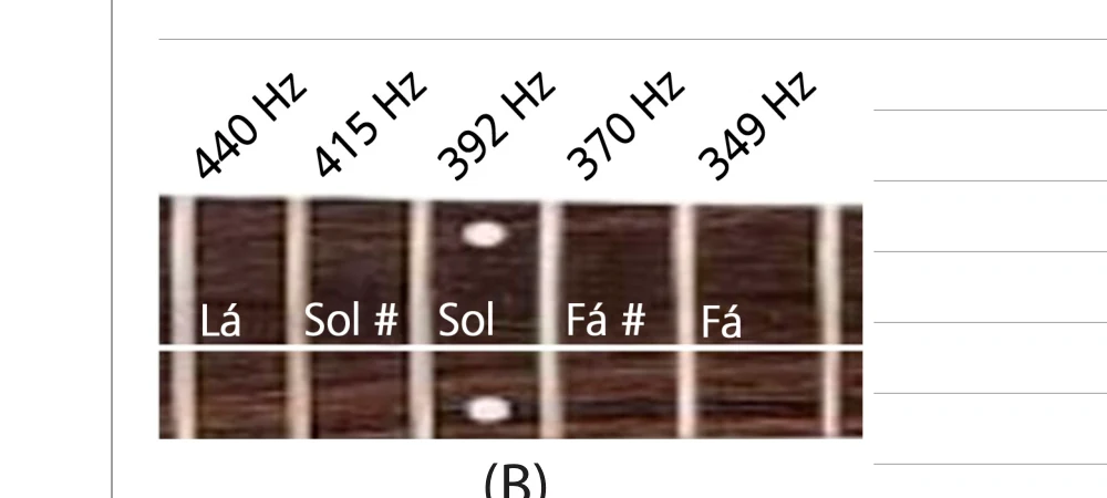 Braço de violão com cinco casas indicando as notas Lá (440 Hz), Sol# (415 Hz), Sol (392 Hz), Fá# (370 Hz) e Fá (349 Hz)