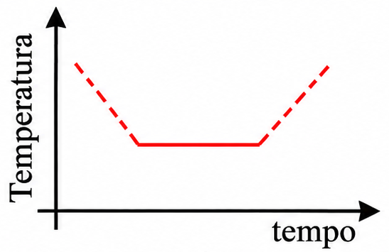 Gráfico A: Temperatura diminui, permanece constante e aumenta.