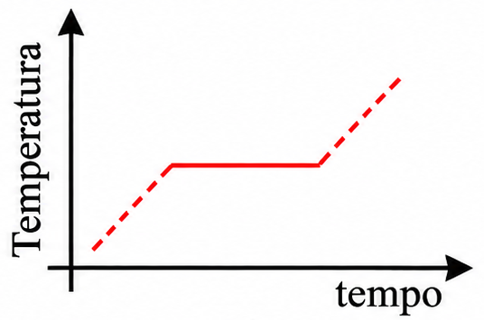 Gráfico B: Temperatura aumenta, permanece constante e volta a aumentar.