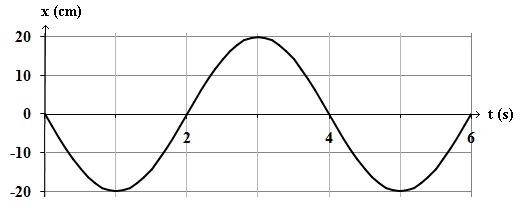 Gráfico de elongação em função do tempo de um movimento harmônico simples, questão 15 da UFAC 2010