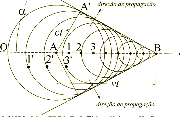 Diagrama de frentes de onda formando um cone de Mach, questão 16 da UFAC 2011