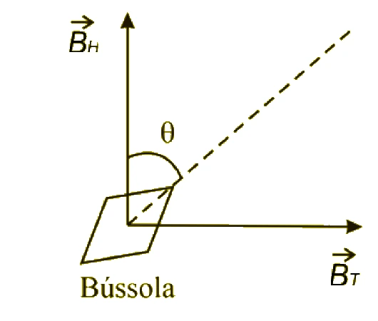 Vetores dos campos magnéticos terrestre e das bobinas de Helmholtz e orientação da bússola, questão 19 da UFAC 2011