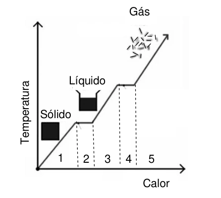 Figura da questão 55 — Patamares na curva de aquecimento