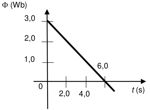 Figura da questão 60 — Força eletromotriz pelo gráfico do fluxo