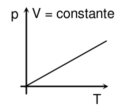 Gráfico da alternativa B