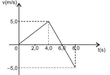 Gráfico v × t da alternativa 01