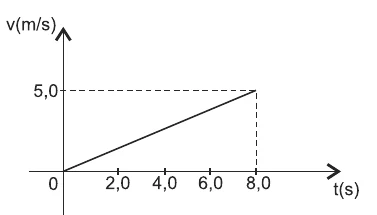 Gráfico v × t da alternativa 02