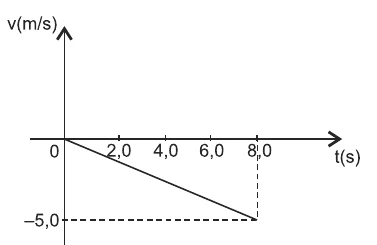 Gráfico v × t da alternativa 03