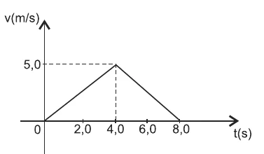Gráfico v × t da alternativa 04