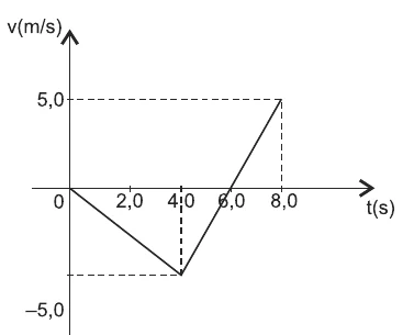 Gráfico v × t da alternativa 05