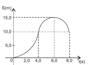 Gráfico S × t: a posição sobe de 0 a 10 m entre 0 e 4 s (curva côncava para cima), atinge 15 m em 6 s (curva côncava para baixo) e volta a 10 m em 8 s