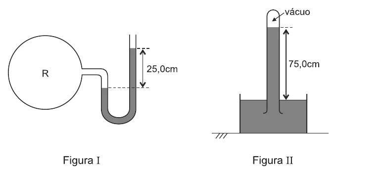 Figura I: reservatório R ligado a um manômetro de tubo aberto com desnível de 25,0 cm de mercúrio. Figura II: tubo com vácuo no topo e coluna de mercúrio de 75,0 cm