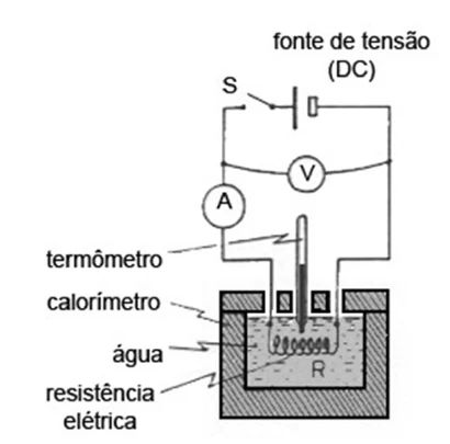 Montagem com fonte de tensão contínua, chave S, amperímetro, voltímetro e resistor imerso na água de um calorímetro com termômetro
