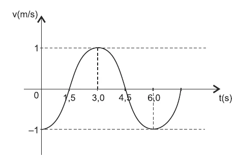 Gráfico v × t senoidal: v = −1 m/s em t = 0, zero em 1,5 s, máximo 1 m/s em 3,0 s, zero em 4,5 s e −1 m/s em 6,0 s