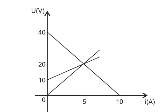 Gráfico U × i com três retas: uma decrescente de 40 V a zero em 10 A, uma crescente a partir de 10 V e outra passando pela origem, as três se cruzando em (5 A; 20 V)