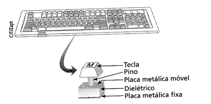 Teclado de computador; em destaque, uma tecla ligada por um pino a uma placa metálica móvel, com um dielétrico entre ela e uma placa metálica fixa