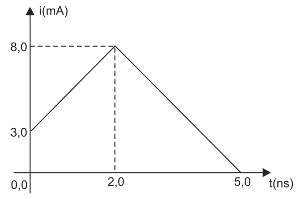 Gráfico da corrente elétrica em função do tempo