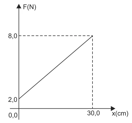 Gráfico da força aplicada em função da compressão da mola