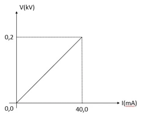 Gráfico de tensão em função da corrente elétrica da questão 33