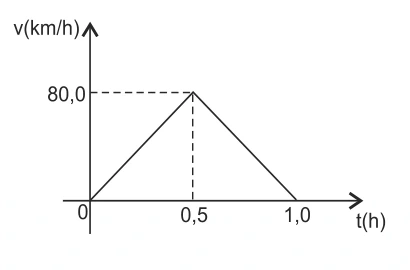 Figura da questão 51 — Distância em gráfico velocidade-tempo
