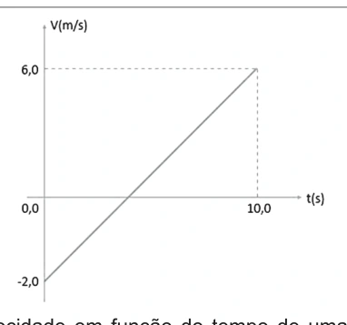 Figura da questão 51 — Velocidade média em gráfico