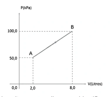 Figura da questão 55 — Temperaturas em diagrama pressão-volume