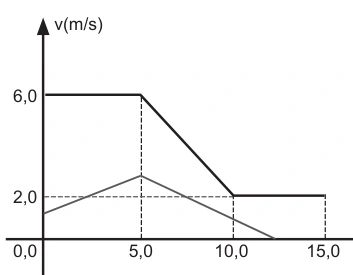 Figura da questão 51 — Distância pela área no gráfico de velocidade