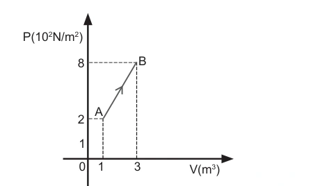 Figura da questão 53 — Trabalho em diagrama pressão-volume
