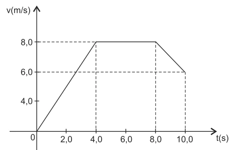 Figura da questão 2 — Distância pela área do gráfico