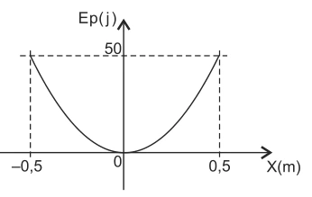 Figura da questão 8 — Igualdade das energias cinética e elástica