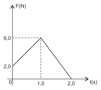 Figura da questão 5 — Impulso em gráfico de força
