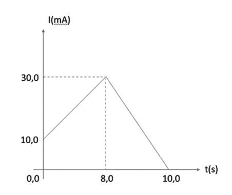 Figura da questão 34 — Corrente média e área do gráfico