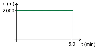 Gráfico Posição × Tempo — figura da questão 48, SIS 2014, etapa 1