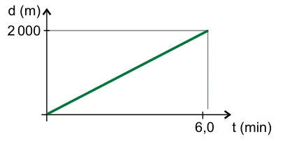 Gráfico Posição × Tempo — figura da questão 48, SIS 2014, etapa 1