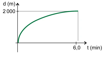 Gráfico Posição × Tempo — figura da questão 48, SIS 2014, etapa 1