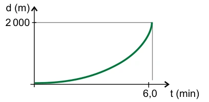 Gráfico Posição × Tempo — figura da questão 48, SIS 2014, etapa 1