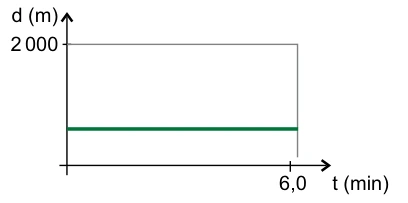 Gráfico Posição × Tempo — figura da questão 48, SIS 2014, etapa 1