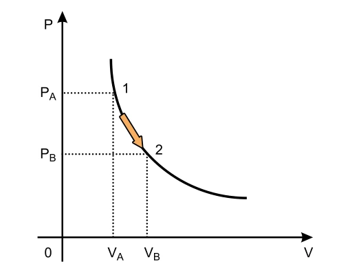 Transformação Isotérmica — figura da questão 48, SIS 2015, etapa 2