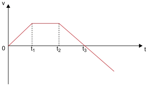 Gráfico Velocidade × Tempo — figura da questão 49, SIS 2016, etapa 1
