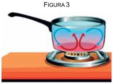Propagação do Calor — figura da questão 49, SIS 2016, etapa 2