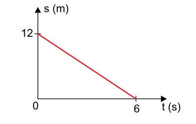 Gráfico Posição × Tempo — figura da questão 46, SIS 2017, etapa 1