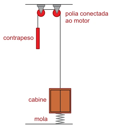 Lei de Hooke — figura da questão 51, SIS 2017, etapa 1