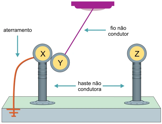 Eletrização por Contato — figura da questão 50, SIS 2017, etapa 3